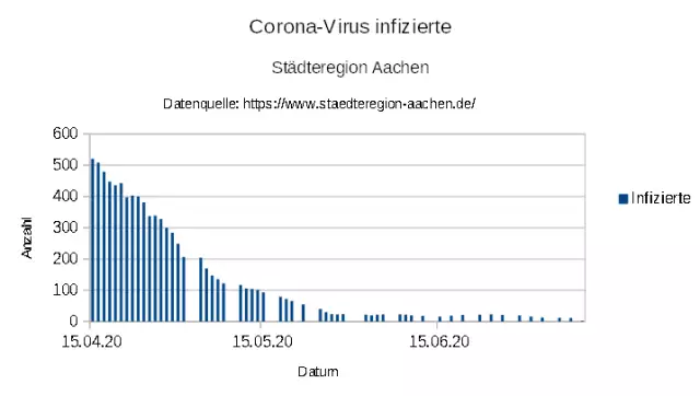 "aSc_20200710_Aachen_Corona_COVID_19_Infections_1.webp"