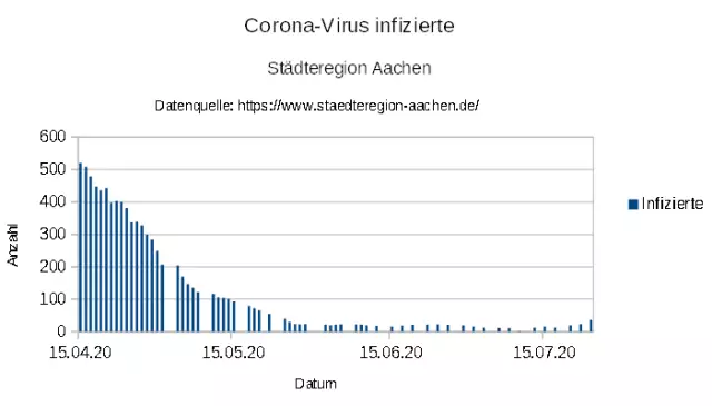 "aSc_20200724_Aachen_Corona_COVID_19_Infections_1.webp"