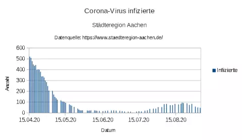 "aSc_20200904_Aachen_Corona_COVID_19_Infections_1.webp"